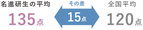 小学生の時点で高い学習成果！