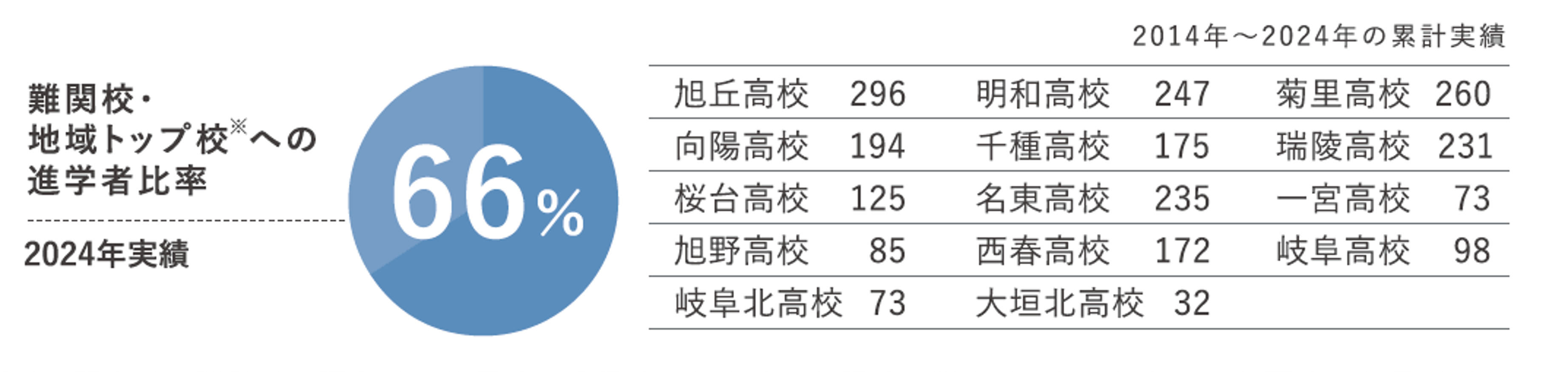 6割以上が難関校・地域トップ校へ！