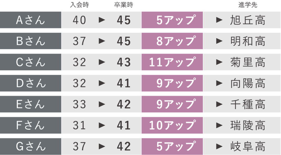 内申点が上昇し、志望校へ進学！