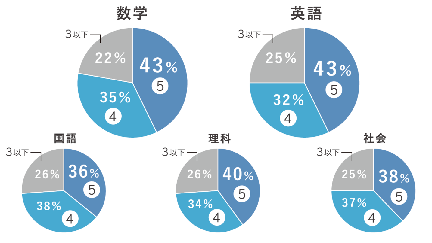 重点教科の内申点が伸長！